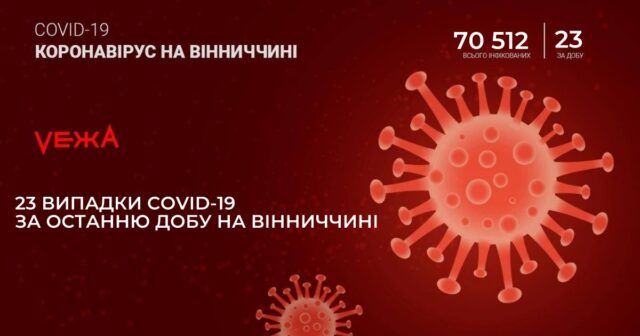 На Вінниччині за добу виявили 23 нових випадки COVID-19