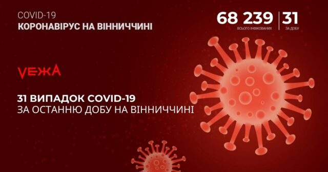 На Вінниччині за добу виявили 31 випадок COVID-19