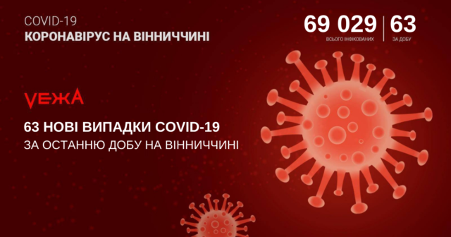 На Вінниччині виявили 63 випадки COVID-19 за добу