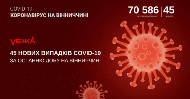 На Вінниччині виявили 45 випадків COVID-19 за добу