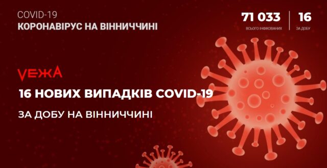 На Вінниччині за добу виявили 16 нових випадків COVID-19