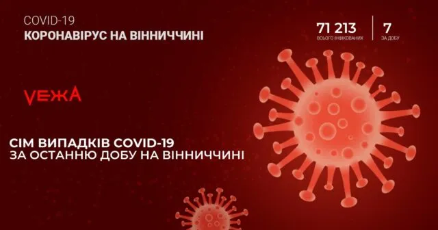 На Вінниччині за добу виявили сім нових випадків COVID-19
