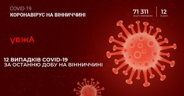 На Вінниччині за добу виявили 12 нових випадків COVID-19