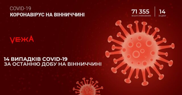На Вінниччині за добу виявили 14 нових випадків COVID-19