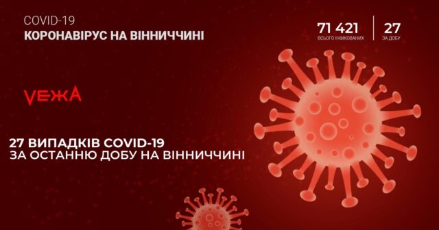 На Вінниччині за добу виявили 27 нових випадків COVID-19