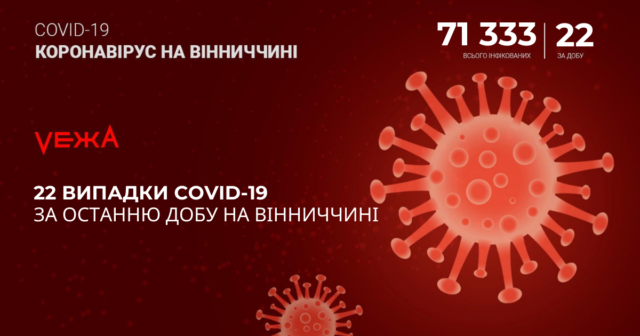 На Вінниччині за добу виявили 22 випадки COVID-19