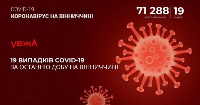 На Вінниччині за добу виявили 19 випадків COVID-19