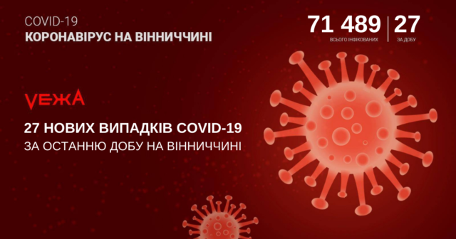 На Вінниччині виявили 27 нових випадків COVID-19 за добу