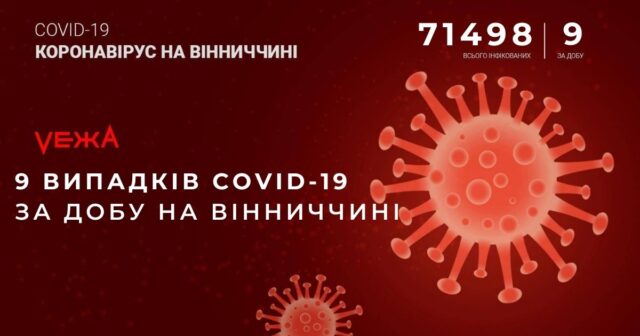 На Вінниччині виявили 9 випадків COVID-19 за добу