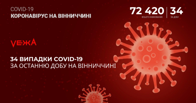 На Вінниччині за добу виявили 34 випадки COVID-19