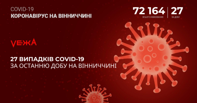 На Вінниччині за добу виявили 27 випадків COVID-19