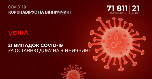 На Вінниччині за добу виявили 21 випадок COVID-19
