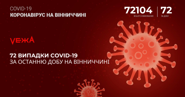 На Вінниччині за добу виявили 72 випадки COVID-19