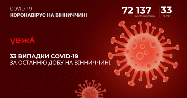 На Вінниччині за добу виявили 33 випадки COVID-19