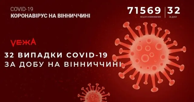 На Вінниччині за добу виявили 32 випадки COVID-19