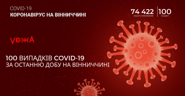 На Вінниччині за добу виявили 100 нових випадків COVID-19
