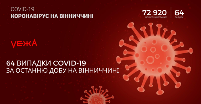 На Вінниччині за добу виявили 64 нові випадки COVID-19