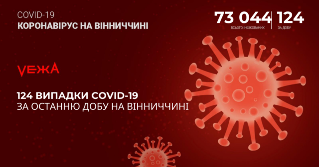 На Вінниччині за добу виявили 124 випадки COVID-19