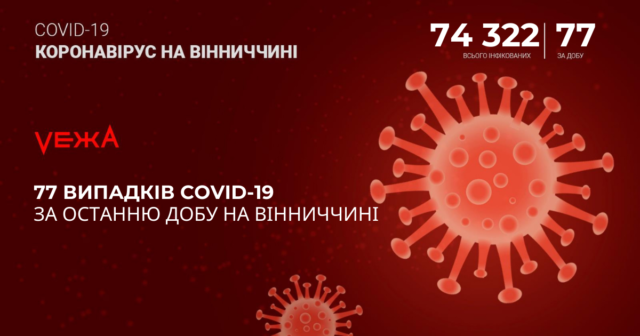 На Вінниччині за добу виявили 77 випадків COVID-19