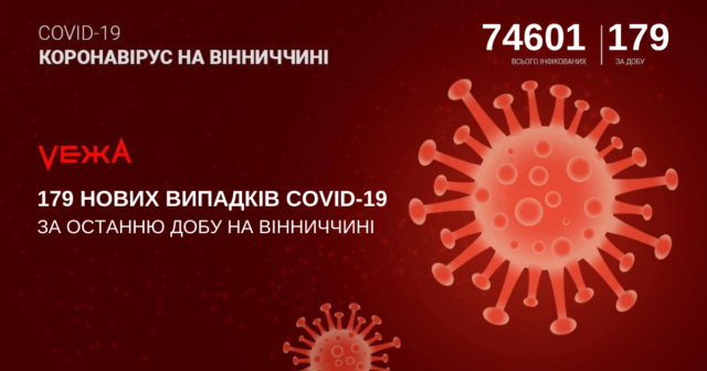 На Вінниччині виявили 179 випадків COVID-19 за добу