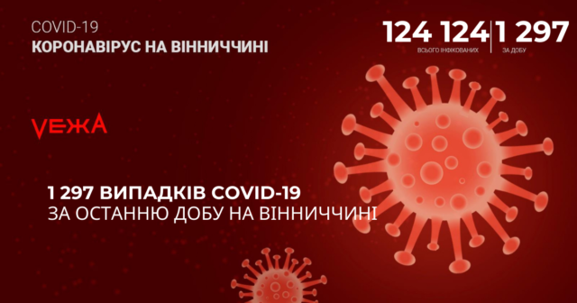 На Вінниччині другий день поспіль фіксують рекордну кількість хворих на COVID-19 за добу