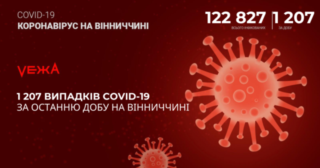 На Вінниччині зафіксували рекордну кількість хворих на COVID-19 – 1 207 випадків за добу