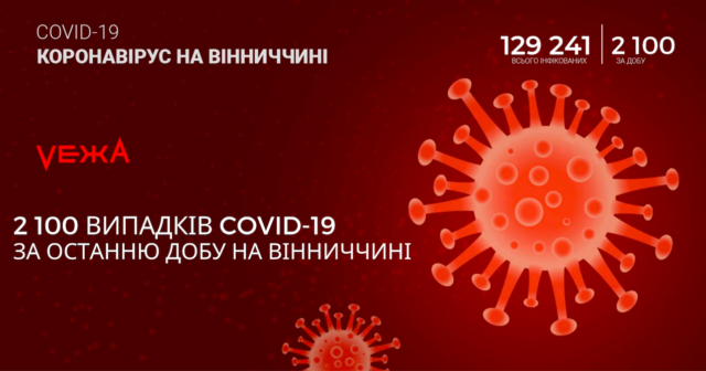 В Україні та на Вінниччині зафіксували рекордну кількість інфікованих коронавірусом за добу