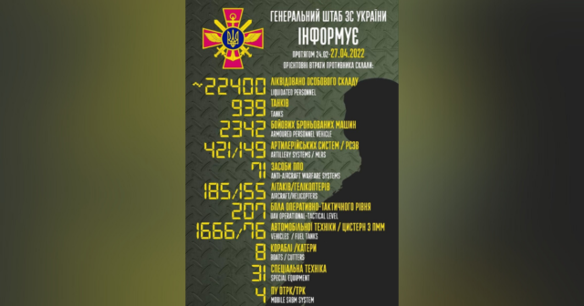 Генштаб ЗСУ про загальні бойові втрати рф: 22 400 військових, 939 танків, 2342 бойові броньовані машини