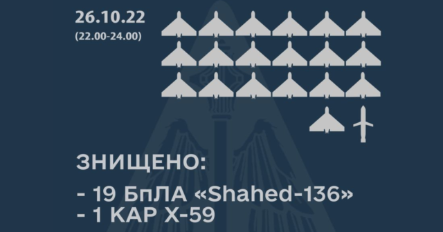 За дві години 26 жовтня над Україною збили 19 “Шахедів”, один з них – над Вінниччиною