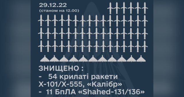 Сили оборони знищили в небі над Україною 54 ворожі крилаті ракети із 69
