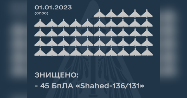 В ніч на 1 січня сили ППО в небі над Україною знищили 45 ворожих “Шахедів”