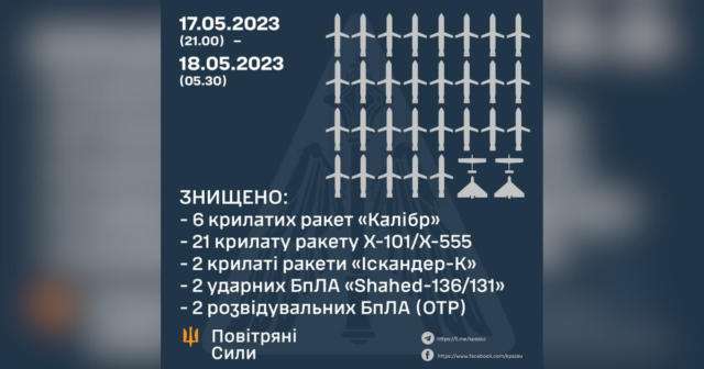 В небі над Україною сили ППО збили 29 з 30 крилатих ракет