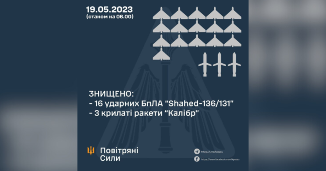 У ніч на 19 травня в небі над Україною сили ППО збили 16 ворожих “Шахедів” та три “Калібри”