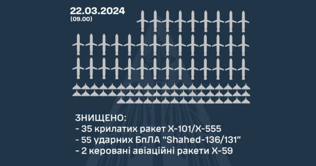 Вночі над Україною знищили 92 зі 151 ворожої повітряної цілі: 37 ракет та 55 “шахедів”