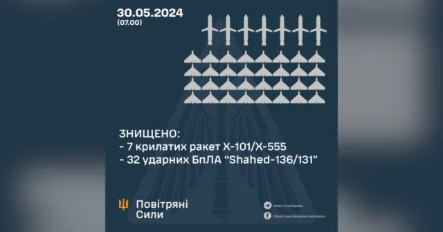 Над Україною вночі збили 7 крилатих ракет та 32 “шахеди”, у тому числі – над Вінниччиною