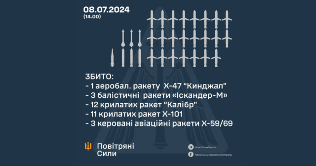 Сьогодні близько 10-ї години ранку над Україною збили 30 з 38 випущених росіянами ракет