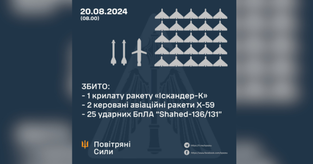 “Іскандер-К”, два Х-59 та дрони: в небі над Україною вночі збили 28 повітряних цілей