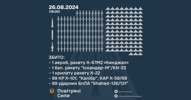 Сьогодні захисники неба збили над Україною 102 ракети та 99 ударних безпілотників