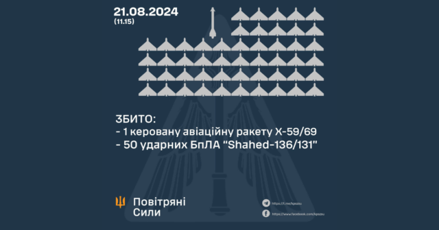 Вночі над Україною захисники неба знищили 50 ворожих БпЛА та авіаційну ракету