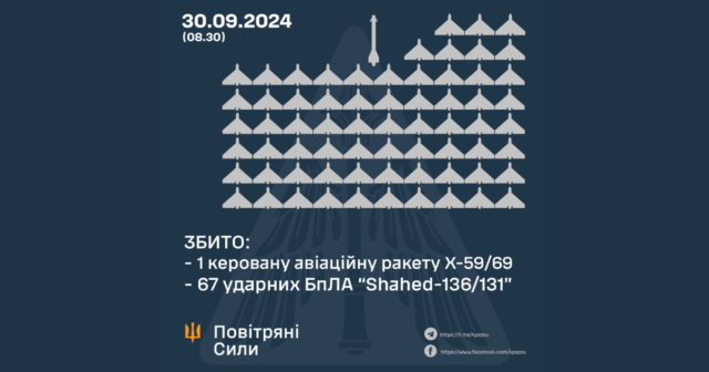 Вночі над Україною збили 67 БпЛА та одну керовану авіаційну ракету, ППО працювала й на Вінниччині