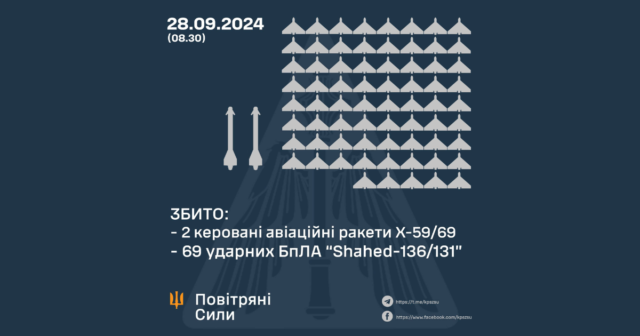 Вночі над Україною збили 69 ударних безпілотників та дві КАР, ППО працювала й на Вінниччині