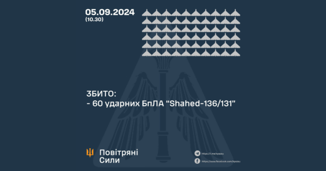 Вночі над Україною було збито 60 ударних БпЛА, ППО працювала і на Вінниччині