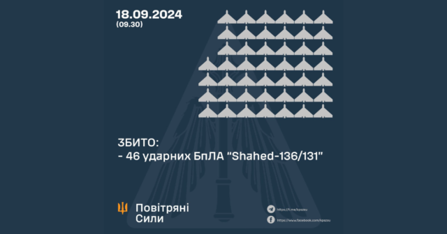 Вночі захисники неба знищили над Україною 46 “шахедів”, ППО працювала і на Вінниччині