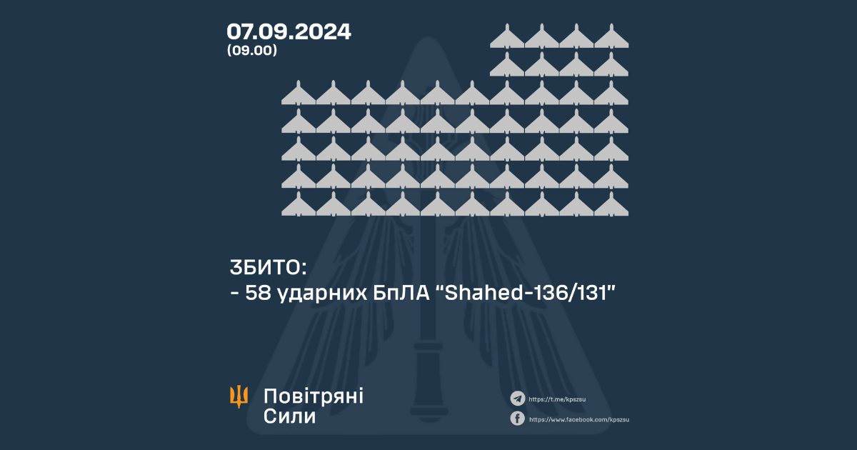 Вночі над Україною збили 58 ворожих БпЛА, ППО працювала і на Вінниччині