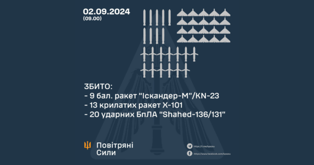 Вночі захисники неба знищили над Україною 9 балістичних та 13 крилатих ракет, а також 20 ударних БпЛА