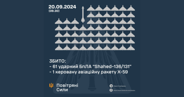 Вночі захисники неба збили над Україною 61 БпЛА та керовану авіаційну ракету, ППО працювала і на Вінниччині