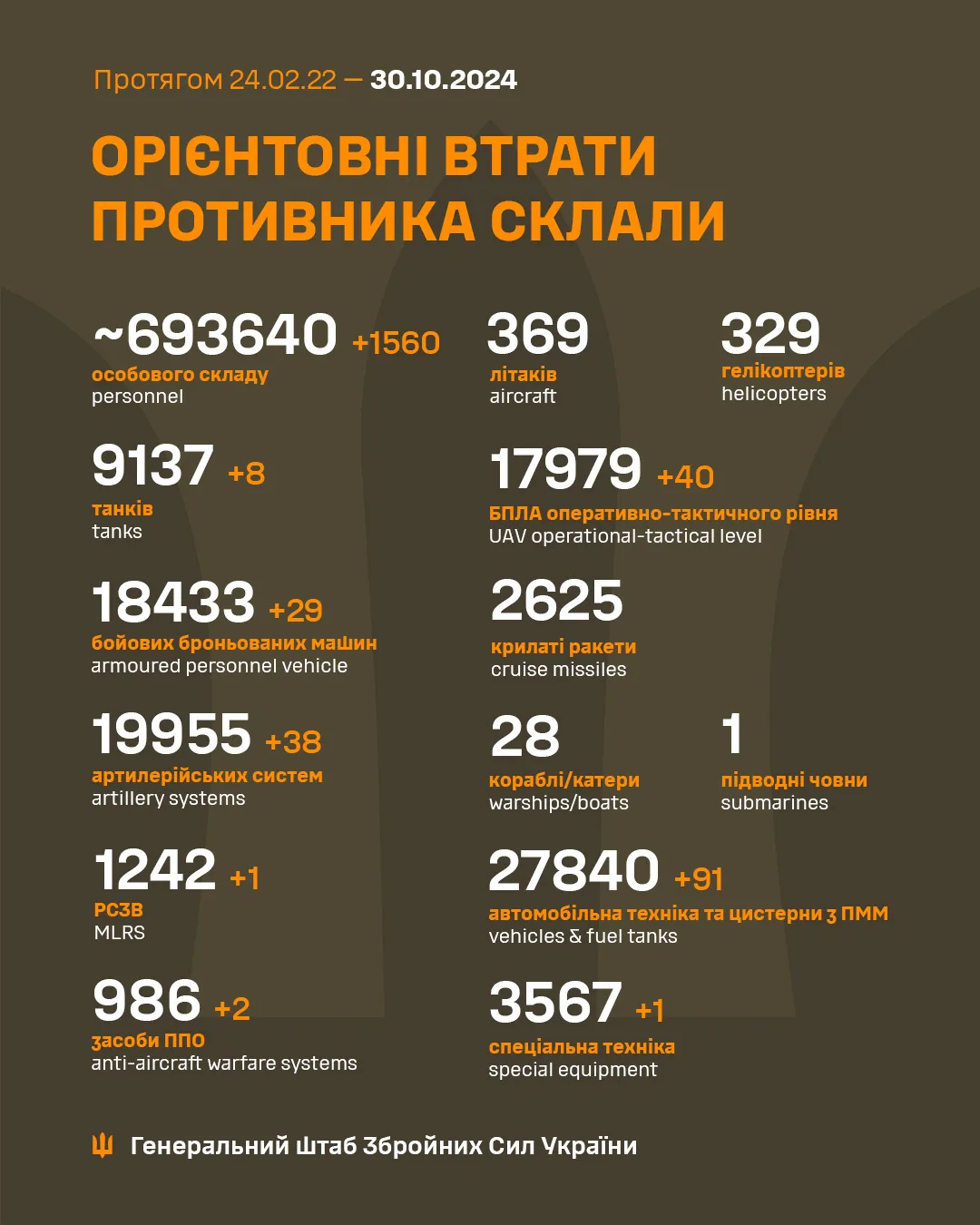 175 бойових зіткнень та мінус 1560 окупантів: зведення Генштабу та дані щодо втрат ворога за добу