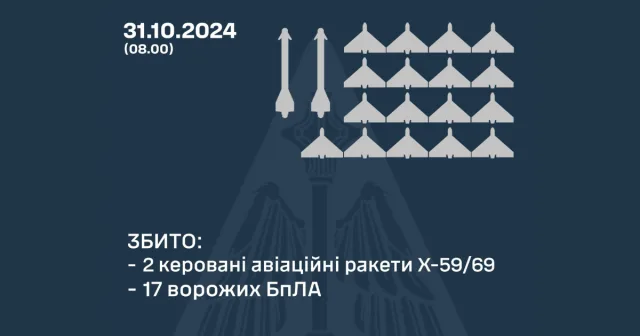 Вночі над Україною захисники неба збили 17 ворожих БпЛА та дві керовані авіаційні ракети