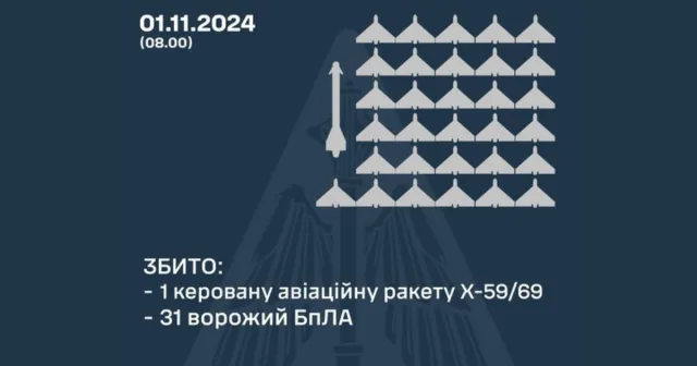 Вночі над Україною знищили 31 ворожий безпілотник