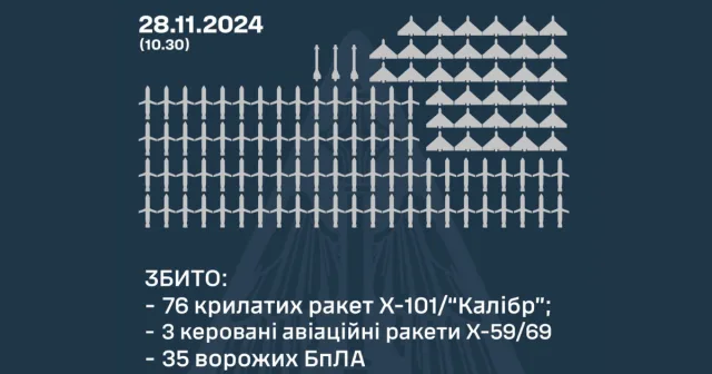 Цієї ночі захисники неба збили над Україною 76 крилатих ракет, три КАР та 35 ворожих БпЛА